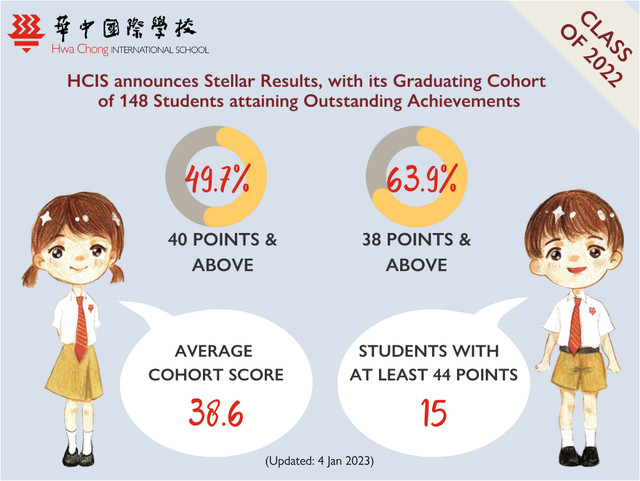 2022年11月IB成绩放榜，全球40%的满分学生在新加坡