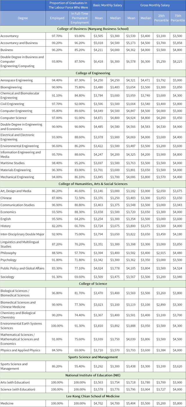 新加坡大学各专业毕业生就业率及薪酬大起底