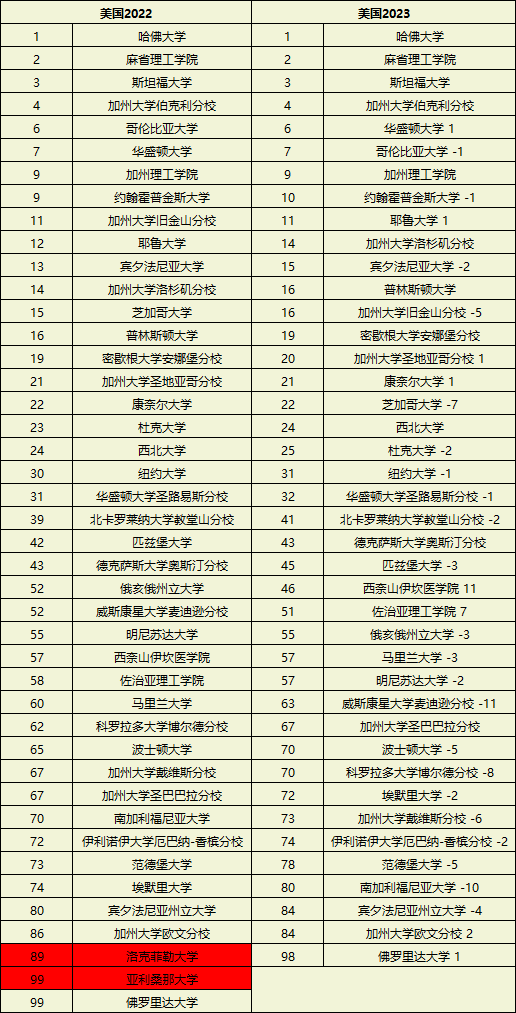 热点聚焦 | 2023U.S.News世界大学排名更新！港新高校排名暴涨