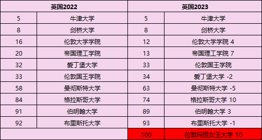 热点聚焦 | 2023U.S.News世界大学排名更新!港新高校排名暴涨