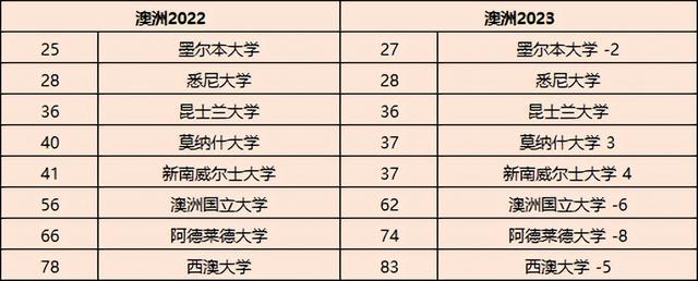 热点聚焦 | 2023U.S.News世界大学排名更新!港新高校排名暴涨