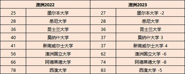 热点聚焦 | 2023U.S.News世界大学排名更新！港新高校排名暴涨