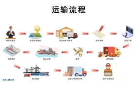 如何从中国运输家私到马来西亚？- 家私家具海运常见问题