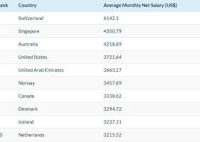 全球税后工资排行榜公布 排名前三名：瑞士新加坡澳大利亚